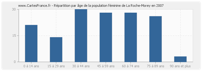 Répartition par âge de la population féminine de La Roche-Morey en 2007